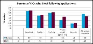 CIOs shunning video and social media